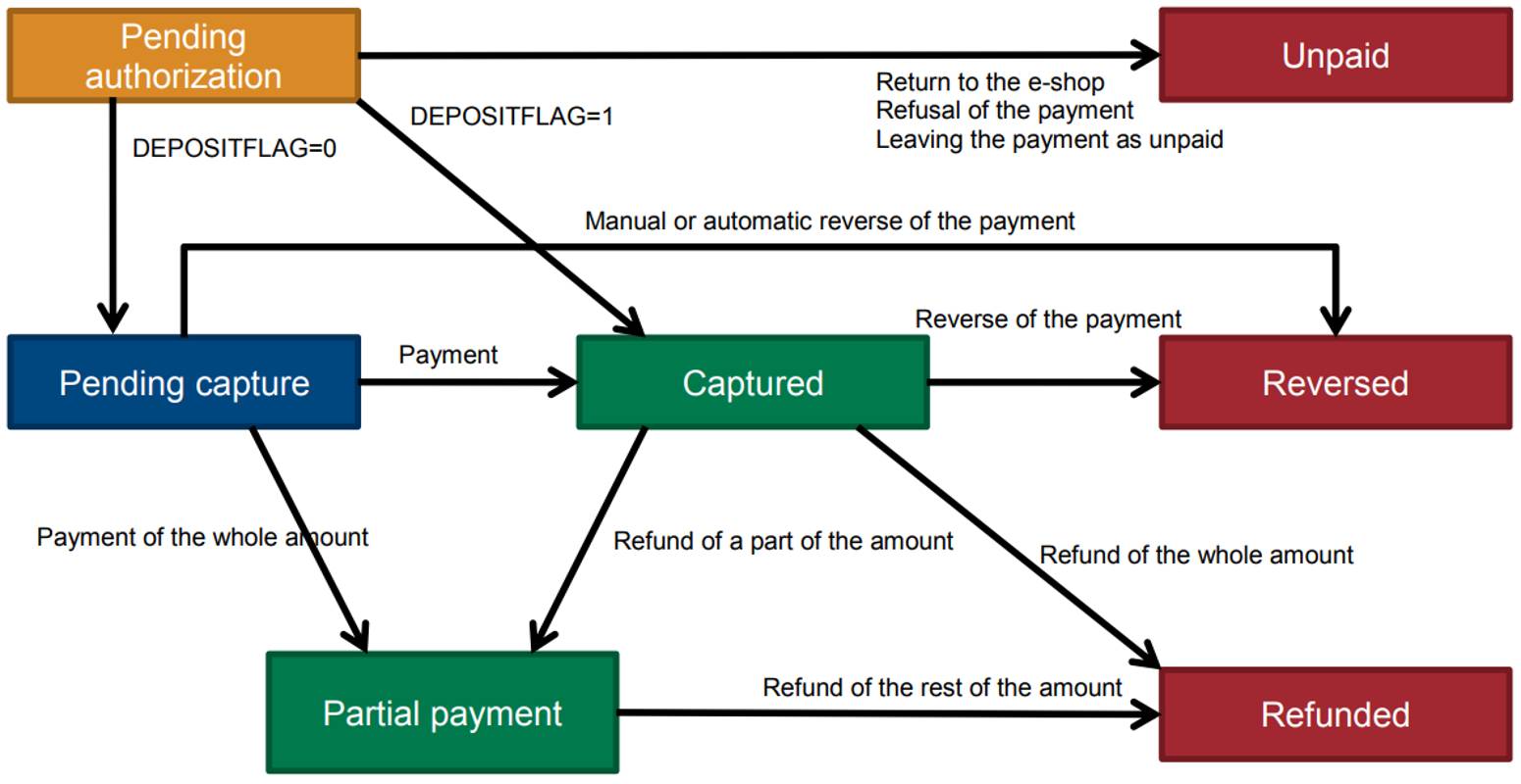 Possible statuses of payment and the main transitions between them